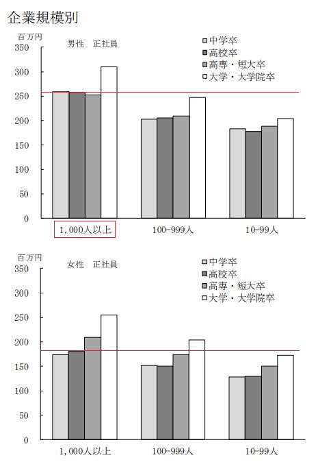 高卒と大卒で大きな違いが出てくる4つの点を紹介 就活アド 高卒と大卒で大きな違いが出てくる4つの点を紹介 就活アド