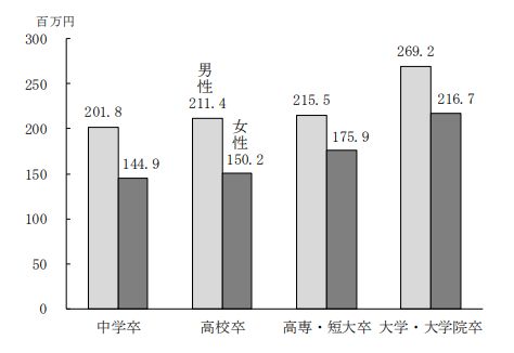 高卒と大卒で大きな違いが出てくる4つの点を紹介 就活アド